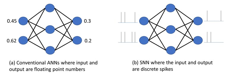 1. Conventional ANN inputs are numbers (a), while SNNs accept an input stream of pulses and generate an output stream (b).