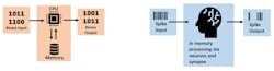 2. The ANN is typically processed by a Von Neumann architecture (left) versus the non-Von Neumann neuromorphic architecture (right). 2. The ANN is typically processed by a Von Neumann architecture (left) versus the non-Von Neumann neuromorphic architecture (right).
