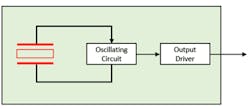 2. A simple quartz oscillator’s output frequency depends on the choice of crystal (red). 2. A simple quartz oscillator’s output frequency depends on the choice of crystal (red).