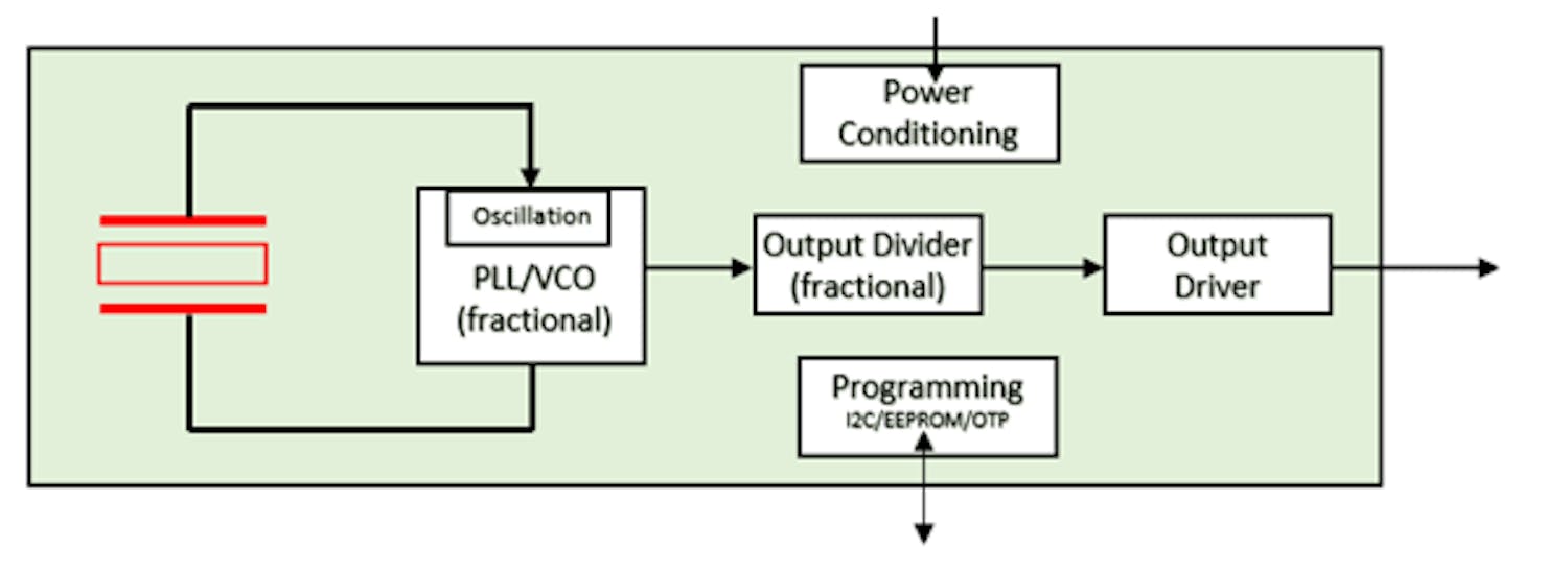 3. A fractional output divider enables programming of the output frequency.