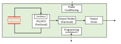 3. A fractional output divider enables programming of the output frequency. 3. A fractional output divider enables programming of the output frequency.