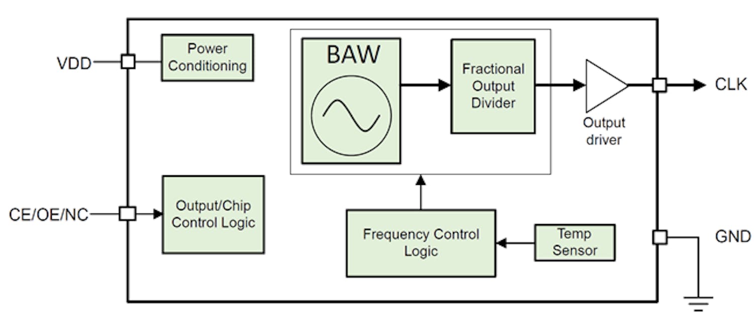 4. The BAW oscillator with single-ended output fits in a four-pin industry-standard package.