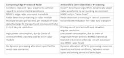 This table provides a comparison between traditional edge processing architecture for radar and Ambarella&apos;s centralized architecture.