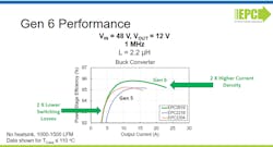 2. Performance for a buck-converter configuration using these FETs clearly underscores the improvement between generations. 2. Performance for a buck-converter configuration using these FETs clearly underscores the improvement between generations.