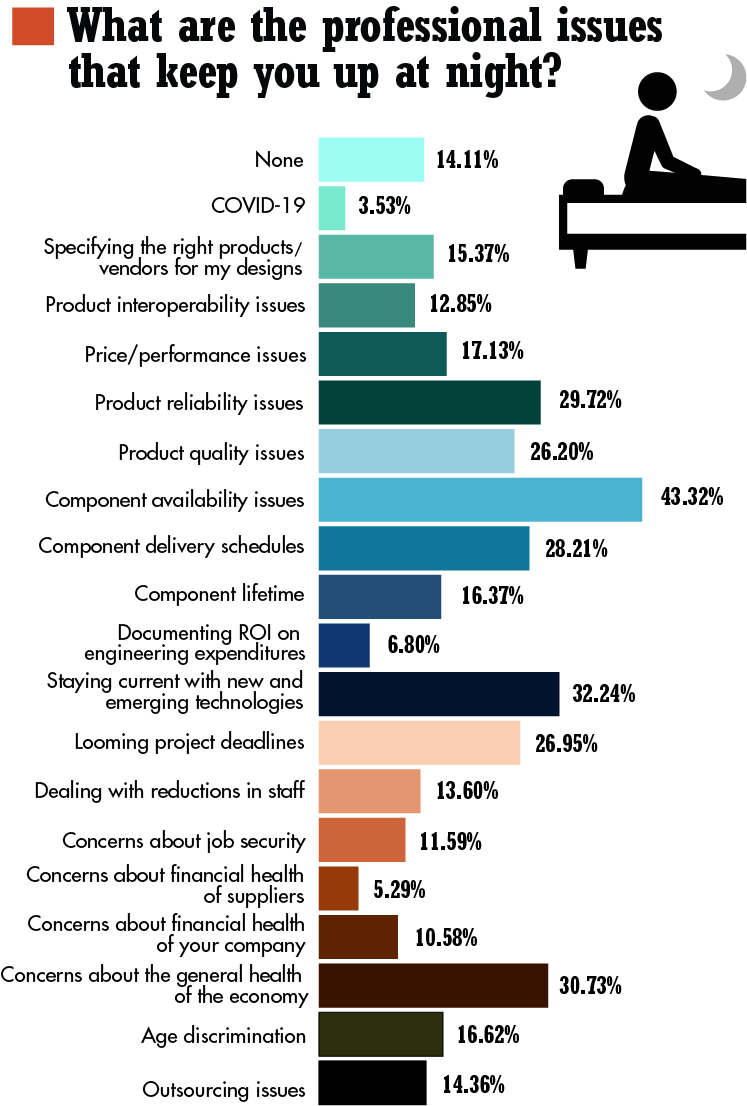 5. Professional issues were on respondent&rsquo;s minds, along with looming project deadlines and component availability issues.