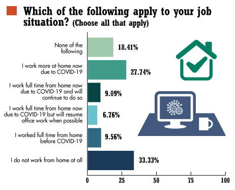 2. Over 40% of the respondents answered that they work more from home because of COVID-19.