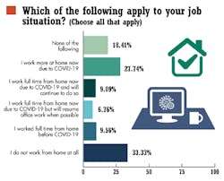 2. Over 40% of the respondents answered that they work more from home because of COVID-19.