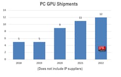 1. GPUs have shown significant growth through 2022.