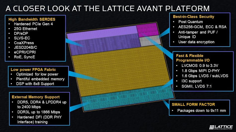 The diagram shows the features packed into an Avant FPGA.