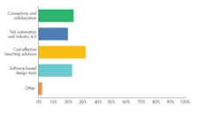 3. Trending issues in today’s test & measurement arena. 3. Trending issues in today’s test & measurement arena.