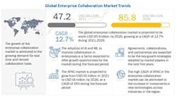 1. The global enterprise collaboration market is expected to grow to $85.6 billion by 2026. 1. The global enterprise collaboration market is expected to grow to $85.6 billion by 2026.