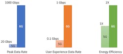 1. KPIs for 6G are expected to be more challenging than for 5G cellular communications. 1. KPIs for 6G are expected to be more challenging than for 5G cellular communications.