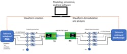 2. Shown is an example configuration of a 6G test bed with wideband signal generation and analysis. 2. Shown is an example configuration of a 6G test bed with wideband signal generation and analysis.