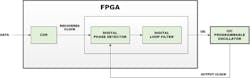5. A digitally controlled programmable oscillator serves in a CDR circuit implemented in an FPGA. 5. A digitally controlled programmable oscillator serves in a CDR circuit implemented in an FPGA.