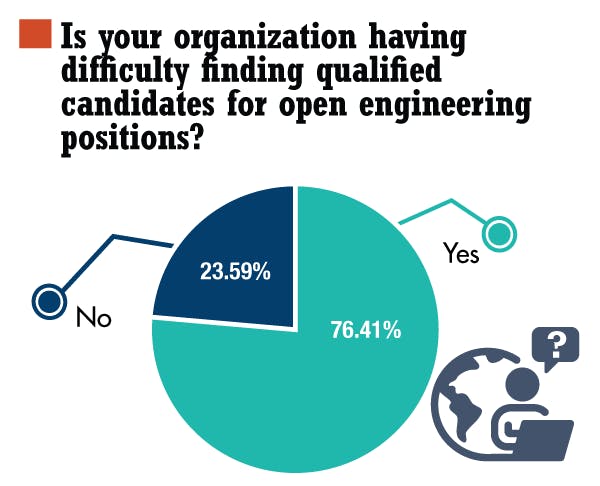 1. This year&apos;s Salary Survey revealed that finding qualified engineers is harder than ever.