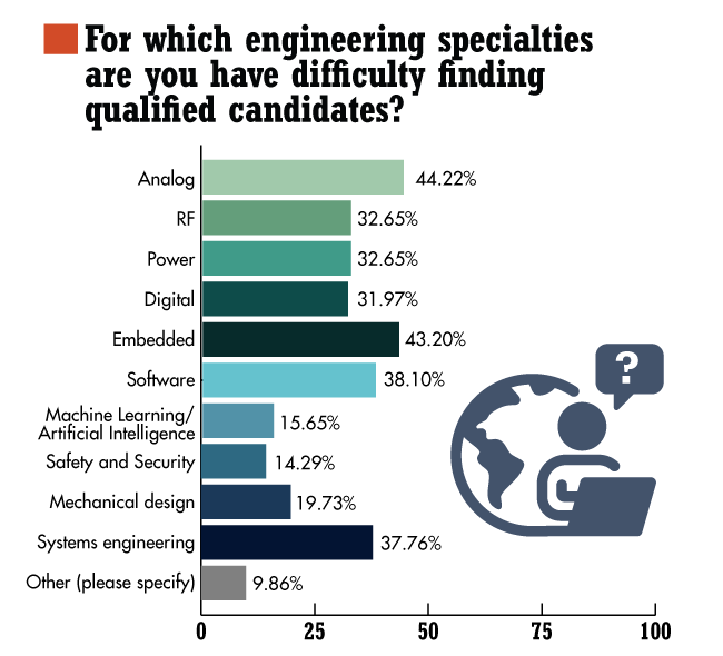 2. Survey respondents ranked analog and embedded engineers, followed closely by software specialists, as the toughest positions to fill.