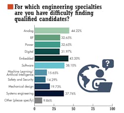 2. Survey respondents ranked analog and embedded engineers, followed closely by software specialists, as the toughest positions to fill.