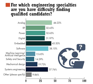 2. Survey respondents ranked analog and embedded engineers, followed closely by software specialists, as the toughest positions to fill.