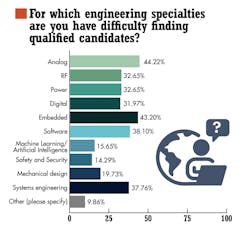 2. Survey respondents ranked analog and embedded engineers, followed closely by software specialists, as the toughest positions to fill. 2. Survey respondents ranked analog and embedded engineers, followed closely by software specialists, as the toughest positions to fill.