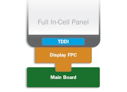 TDDI works with full, in-cell designs that lower cost while improving touch performance.