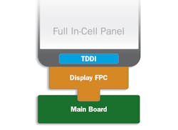 TDDI works with full, in-cell designs that lower cost while improving touch performance. TDDI works with full, in-cell designs that lower cost while improving touch performance.