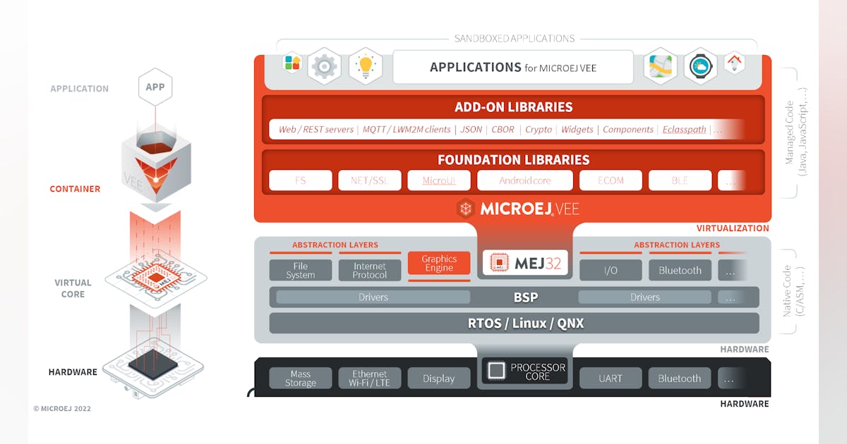 Containers Keep C/C++ and Java Isolated | Electronic Design