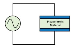 1. A BAW resonator includes a piezoelectric material sandwiched between two electrodes.