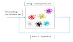 3. This is the iterative training process flow to create similar test clusters based on historic data and human feedback.