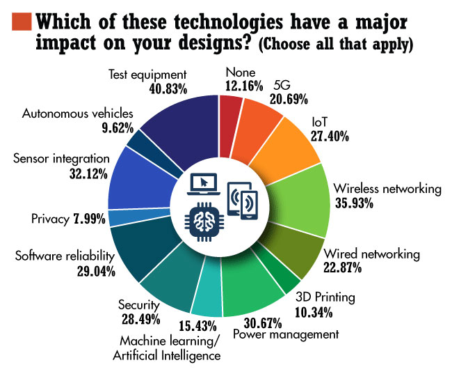 4. Wired and wireless networking technologies topped the list of technologies that had a major impact on respondents&rsquo; designs.