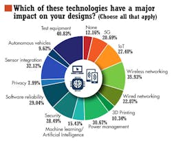 4. Wired and wireless networking technologies topped the list of technologies that had a major impact on respondents&rsquo; designs.