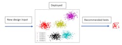4. This deployed ML model predicts recommended tests for new design inputs. 4. This deployed ML model predicts recommended tests for new design inputs.