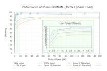 Pulsiv&apos;s Inductor-Free Flyback Switching Architecture&mdash;an Efficient, Compact Option to Conventional LLC Converters
