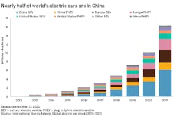 1. The market for EVs of various types is fragmented among EV types and varies considerably from region to region.