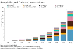 1. The market for EVs of various types is fragmented among EV types and varies considerably from region to region. 1. The market for EVs of various types is fragmented among EV types and varies considerably from region to region.