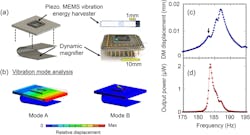 2. The structure and fabricated U-shaped 2DOF-pVEH (a). Vibration mode analysis using finite element modeling (b). The dependence of DM displacement and output power on vibration frequency (c,d). 2. The structure and fabricated U-shaped 2DOF-pVEH (a). Vibration mode analysis using finite element modeling (b). The dependence of DM displacement and output power on vibration frequency (c,d).