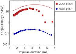 3. The dependence of output energy normalized by the amplitude of input acceleration for impulse duration shows the dramatic improvement for the 2DOF approach versus the conventional 1DOF technique. 3. The dependence of output energy normalized by the amplitude of input acceleration for impulse duration shows the dramatic improvement for the 2DOF approach versus the conventional 1DOF technique.