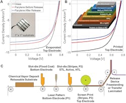 1. Small-area devices to evaluate process feasibility: (A) Current-voltage characteristics of on-glass and on-parylene devices with evaporated top-electrode, used as controls (parylene is a widely used polymer that’s often used as a conformal coating for protection against corrosion and chemical attack). (B) Current-voltage characteristics of on-glass and on-parylene devices with printed top-electrode: Parylene devices before and after release in (A) and (B) show similar performance, suggesting delamination doesn’t degrade device performance. Drop in the short-circuit current is ascribed to slight wrinkling of the devices in free-standing form. (C) Schematic of how ultra-thin devices can be manufactured in a scalable manner, suggesting feasibility of roll-to-roll integration in future applications. 1. Small-area devices to evaluate process feasibility: (A) Current-voltage characteristics of on-glass and on-parylene devices with evaporated top-electrode, used as controls (parylene is a widely used polymer that’s often used as a conformal coating for protection against corrosion and chemical attack). (B) Current-voltage characteristics of on-glass and on-parylene devices with printed top-electrode: Parylene devices before and after release in (A) and (B) show similar performance, suggesting delamination doesn’t degrade device performance. Drop in the short-circuit current is ascribed to slight wrinkling of the devices in free-standing form. (C) Schematic of how ultra-thin devices can be manufactured in a scalable manner, suggesting feasibility of roll-to-roll integration in future applications.