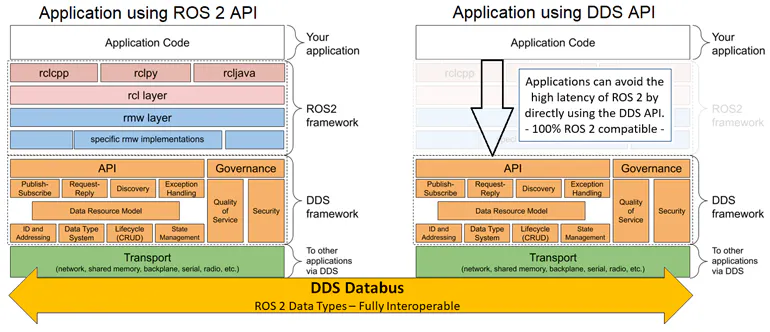Full Ros Example ROS and DDS: Making the Most Out of Your Software Framework ...