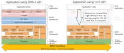 1. Applications that directly use the DDS APIs beneath ROS 2 eliminate the data latency of the ROS 2 framework, while maintaining full ROS 2 compatibility. 1. Applications that directly use the DDS APIs beneath ROS 2 eliminate the data latency of the ROS 2 framework, while maintaining full ROS 2 compatibility.