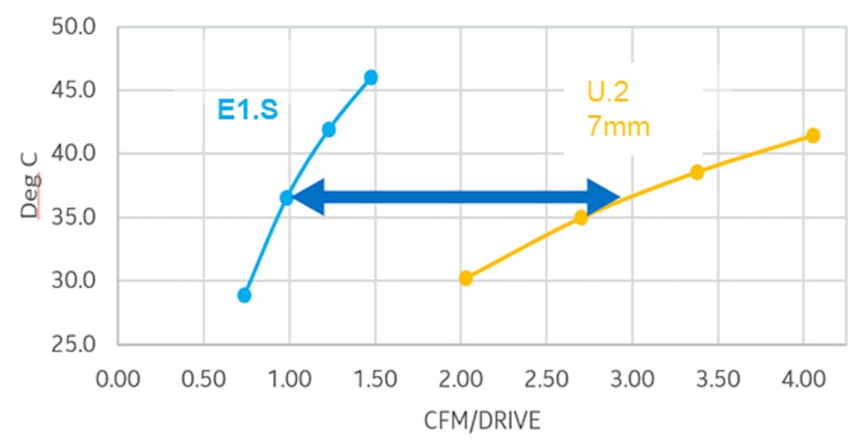 5 Tips For Improving Data Center Flash Storage With Edsff E1 S Ssds