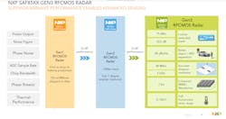 2. The SAF85xx offers longer range with its 15-dBm power output and 10.5-dB noise figure and improves object/VRU identification and separation thanks to the −96-dBc/Hz phase noise rating. 2. The SAF85xx offers longer range with its 15-dBm power output and 10.5-dB noise figure and improves object/VRU identification and separation thanks to the −96-dBc/Hz phase noise rating.