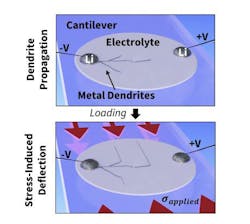 Researchers solved a problem facing solid-state lithium batteries, which can be shorted out by metal filaments called dendrites that cross the gap between metal electrodes. They found that applying a compression force across a solid electrolyte material (gray disk) caused the dendrite (dark line at left) to stop moving from one electrode toward the other (the round metallic patches at each side) and instead veer harmlessly sideways, toward the direction of the force. Researchers solved a problem facing solid-state lithium batteries, which can be shorted out by metal filaments called dendrites that cross the gap between metal electrodes. They found that applying a compression force across a solid electrolyte material (gray disk) caused the dendrite (dark line at left) to stop moving from one electrode toward the other (the round metallic patches at each side) and instead veer harmlessly sideways, toward the direction of the force.