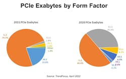 7. PCIe form factors are compared, by exabytes, for the time period spanning 2021 to 2026.