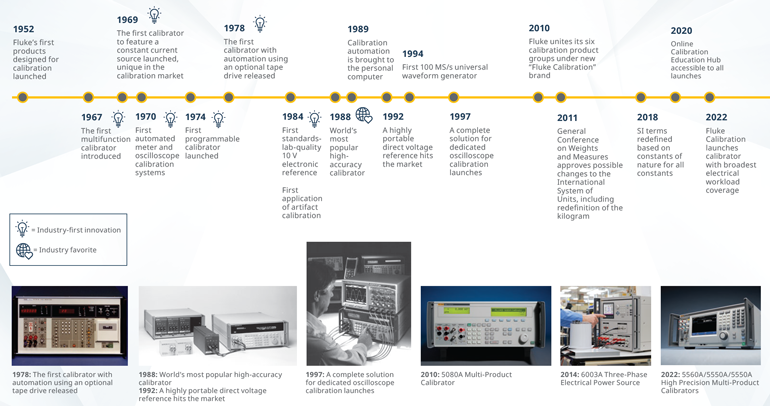 1. Fluke Calibration has played a role in many of the industry firsts.