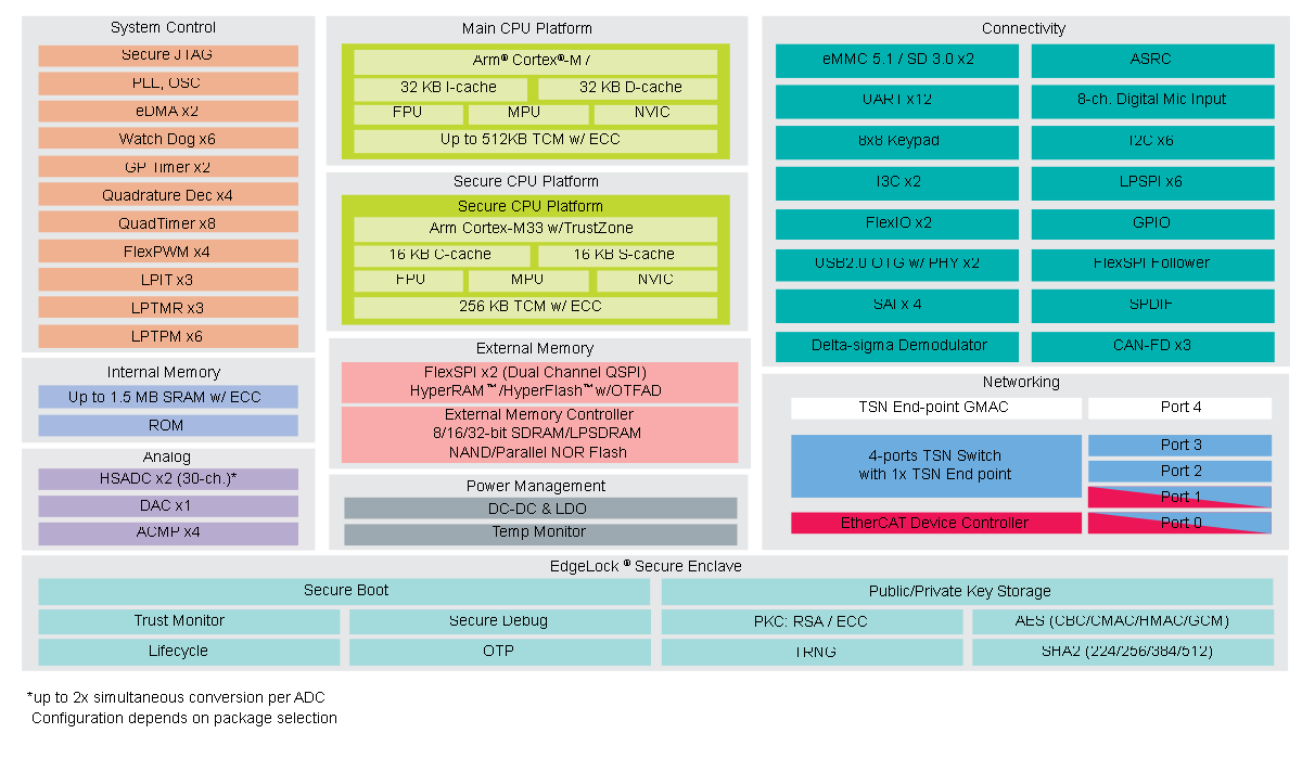 The RT1180 microcontroller unit (MCU) includes a Cortex-M7 and a Cortex-M33 along with TSN Ethernet support.