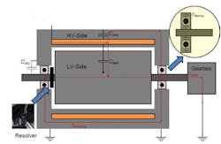 2. Shown is an electric motor with its internal coupling paths that can carry high-frequency disturbance currents. (Image from Reference 4) 2. Shown is an electric motor with its internal coupling paths that can carry high-frequency disturbance currents. (Image from Reference 4)