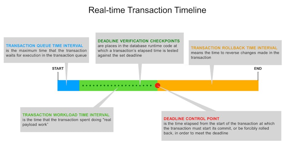 2. The chart illustrates the real-time transaction timeline.