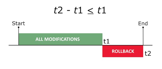 4. This is a representation of the deterministic rollback assertion.