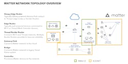 2. The RW612 and K32W148 are targeted at different types of devices in the Matter network topology. 2. The RW612 and K32W148 are targeted at different types of devices in the Matter network topology.