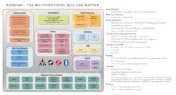 4. Under the hood of the K32W148. 4. Under the hood of the K32W148.